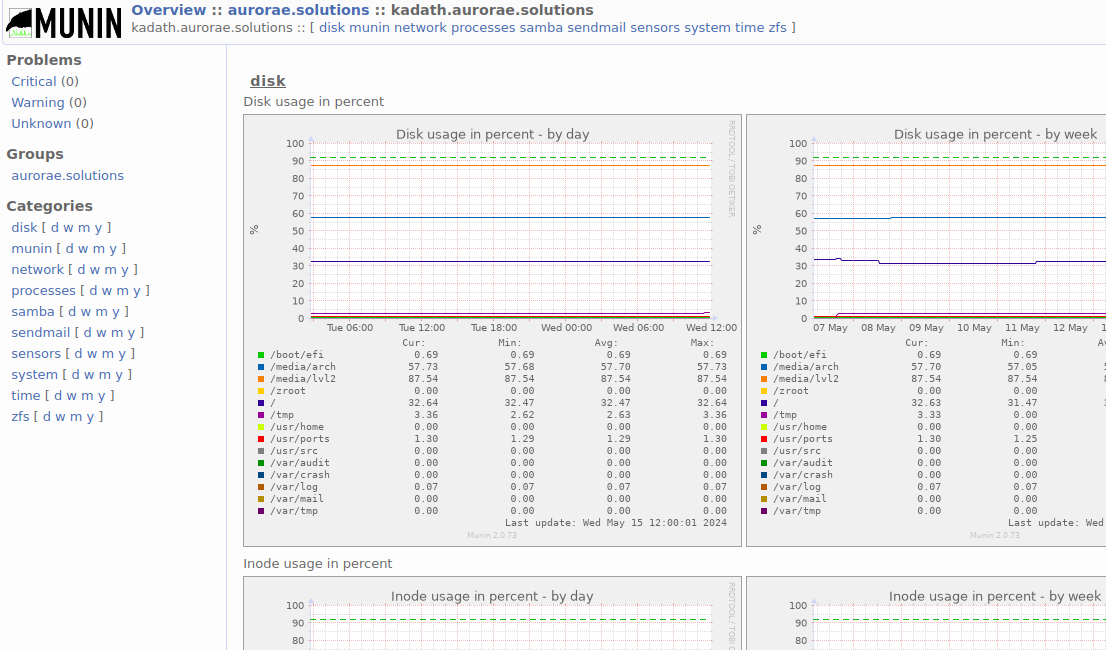 Graphes système avec MUNIN